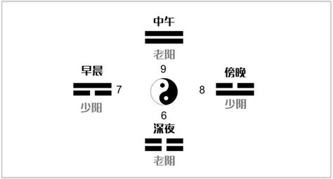 少陰意思|太阳，太阴，以及少阳，少阴都是表示什么？